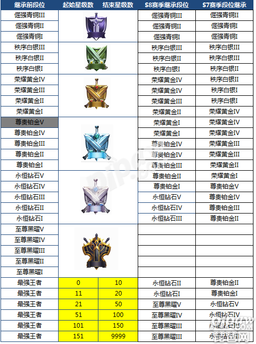 王者荣耀S7赛季结束段位怎么算 S7到S8赛季段位继承表