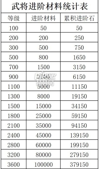 咸鱼之王进阶石突破表 进阶消耗总览表