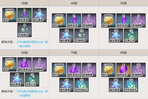 原神克洛琳德突破材料汇总 内含技能升级材料