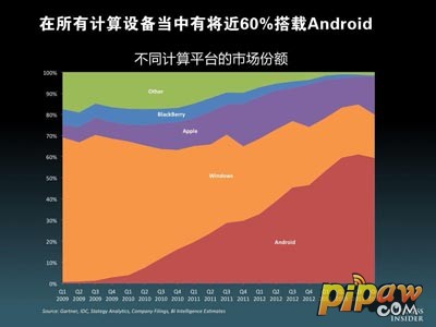 所有计算设备当中有将近60%搭载Android