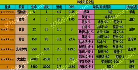 地下城堡兵种进阶奶妈之教皇攻略进阶教皇材料技能详解
