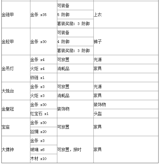 泰拉瑞亚合成表分享 史上最全物品合成攻略