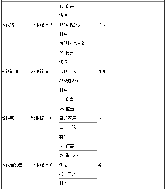 泰拉瑞亚合成表分享 史上最全物品合成攻略