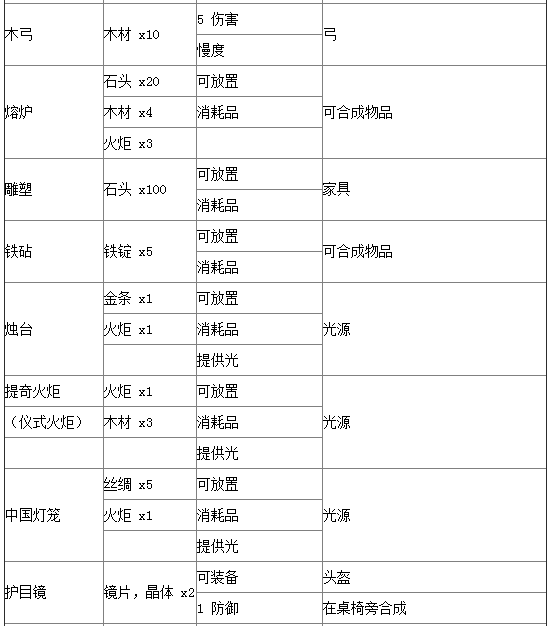 泰拉瑞亚合成表分享 史上最全物品合成攻略