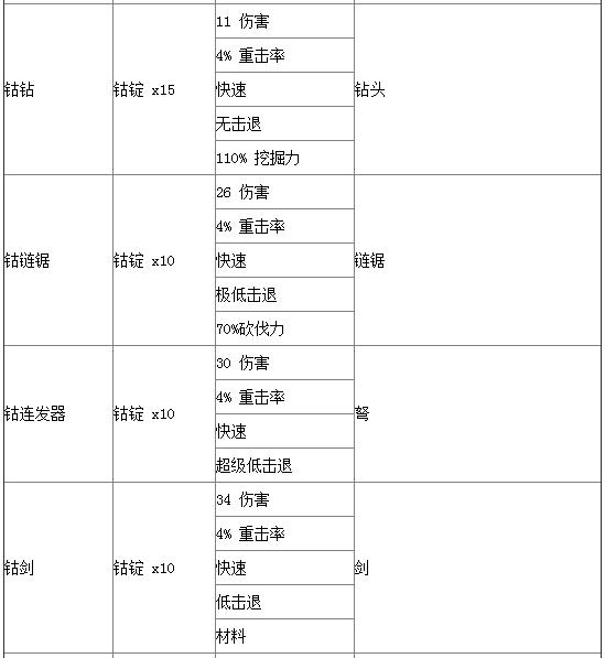 泰拉瑞亚合成表分享 史上最全物品合成攻略