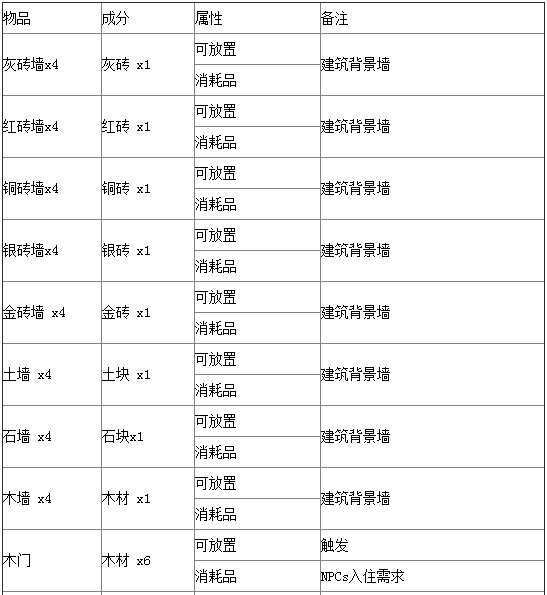 泰拉瑞亚合成表分享 史上最全物品合成攻略