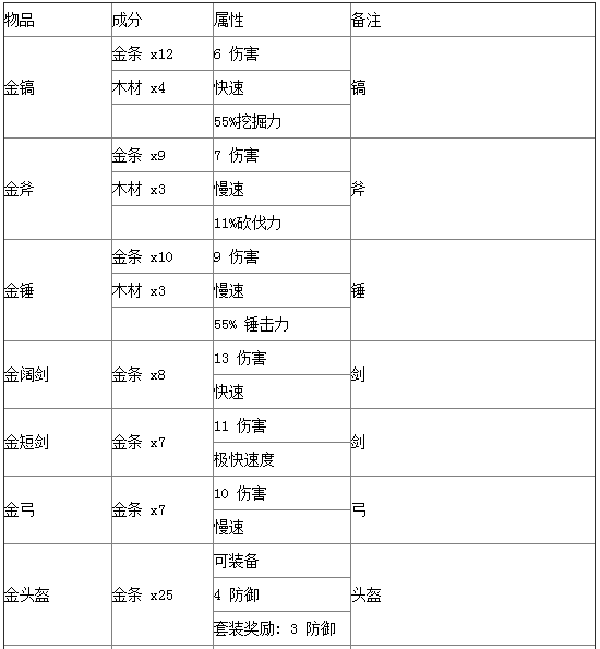 泰拉瑞亚合成表分享 史上最全物品合成攻略