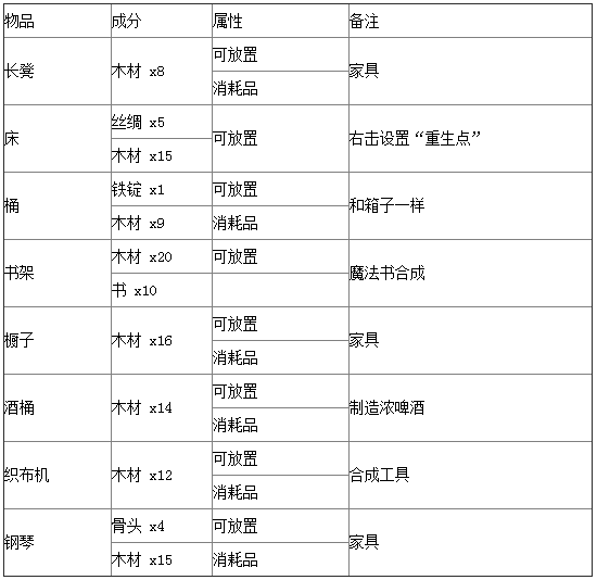 泰拉瑞亚合成表分享 史上最全物品合成攻略