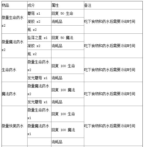 泰拉瑞亚合成表分享 史上最全物品合成攻略