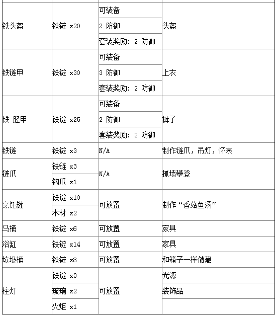 泰拉瑞亚合成表分享 史上最全物品合成攻略