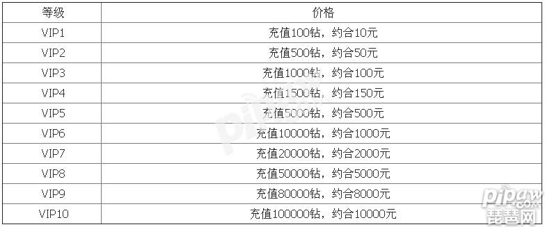 高达战争vip价格表特权礼包一览 vip充值多少合适