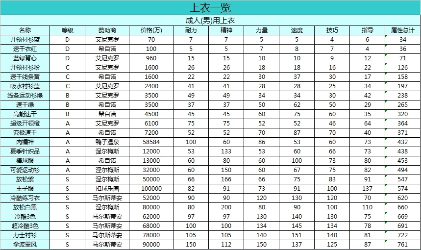 网球俱乐部物语装备一览 球拍上衣帽子短裤背包装饰品大全 网球俱乐部物语,装备,球拍,上衣,帽子,短裤,背包,装饰品