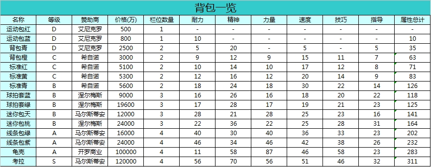 网球俱乐部物语装备一览 球拍上衣帽子短裤背包装饰品大全 网球俱乐部物语,装备,球拍,上衣,帽子,短裤,背包,装饰品