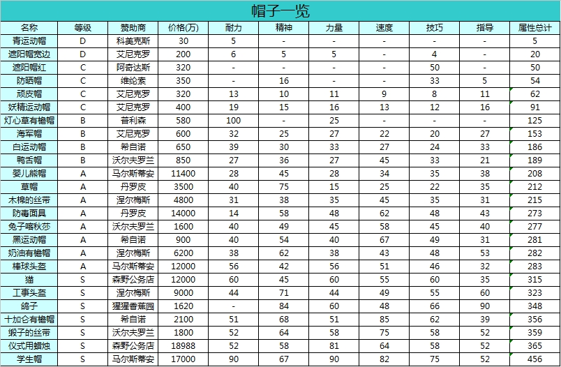 网球俱乐部物语装备一览 球拍上衣帽子短裤背包装饰品大全 网球俱乐部物语,装备,球拍,上衣,帽子,短裤,背包,装饰品