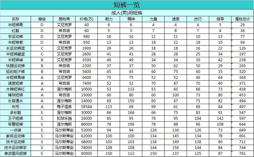 网球俱乐部物语装备一览 球拍上衣帽子短裤背包装饰品大全 网球俱乐部物语,装备,球拍,上衣,帽子,短裤,背包,装饰品