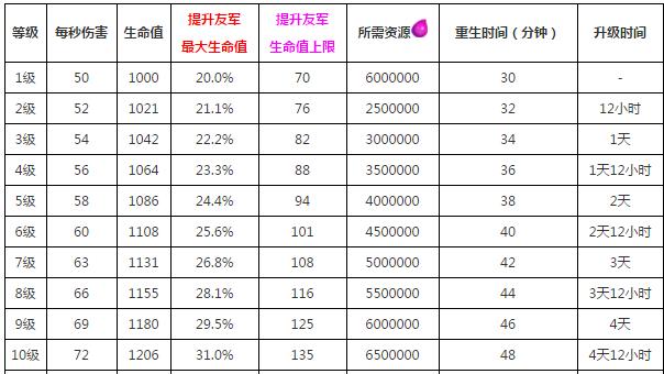 部落冲突咏王升级数据咏王升级所需资源最全攻略