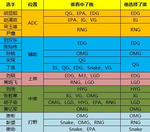 图2：18人最终签约俱乐部