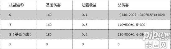 lol岩雀伤害评测