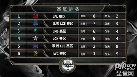 图1：小组赛最终排名：RNG、CLG、FW、SKT晋级淘汰赛