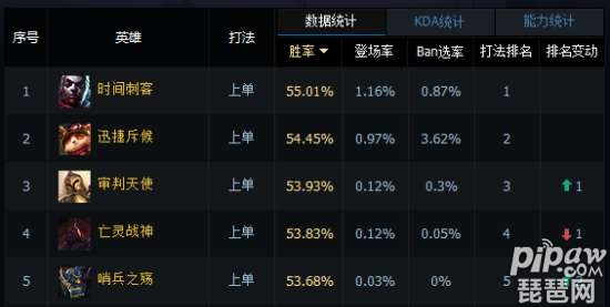 国服6.9上单胜率TOP5