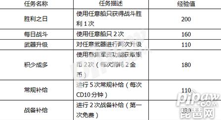 巅峰战舰怎么快速升成5星军港?