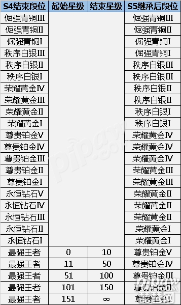 s5赛季段位怎么继承 s5段位继承规则