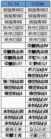 s5赛季段位怎么继承 s5段位继承规则