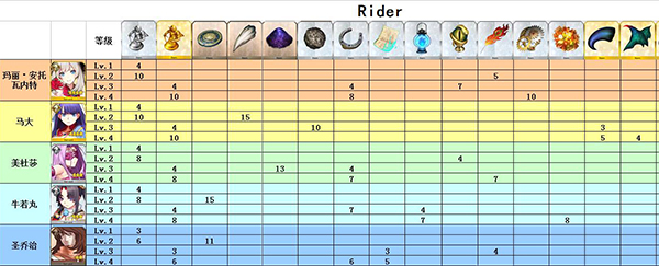 命运冠位指定rider突破素材都有哪些 fgo国服突破素材