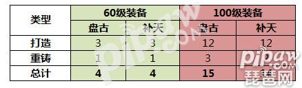 大话西游手游时间服装备打造攻略 60级装备和100级装备对比