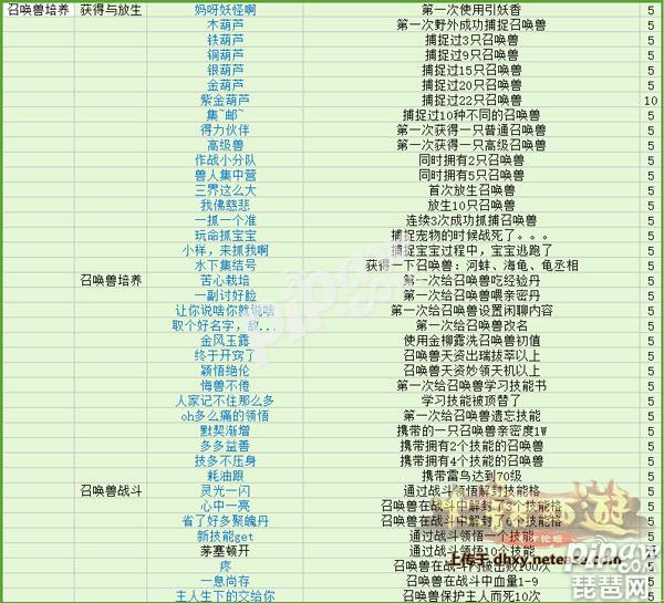 大话西游手游1000功绩怎么刷 1000功绩刷法攻略