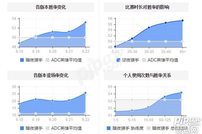 最新ADC胜率排行 VN胜率登顶