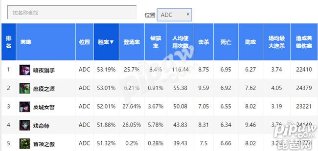 最新ADC胜率排行 VN胜率登顶