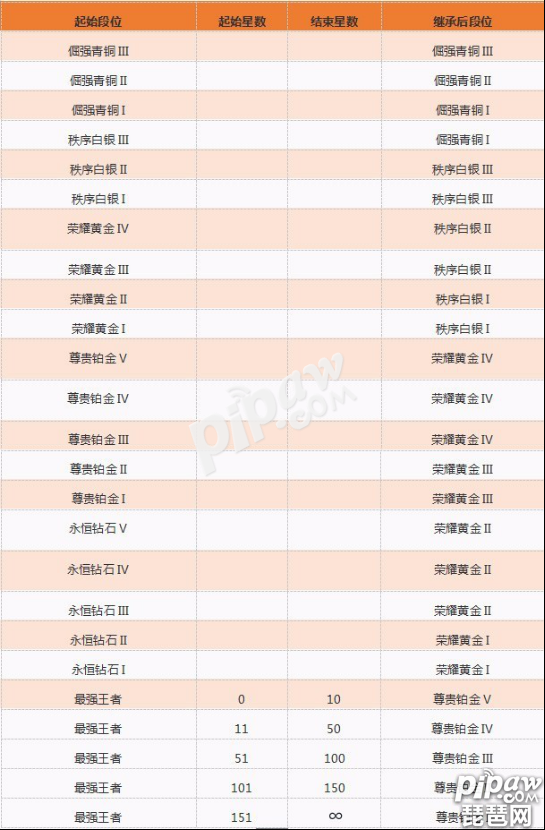 新赛季段位清零吗 s5赛季结束段位怎么算