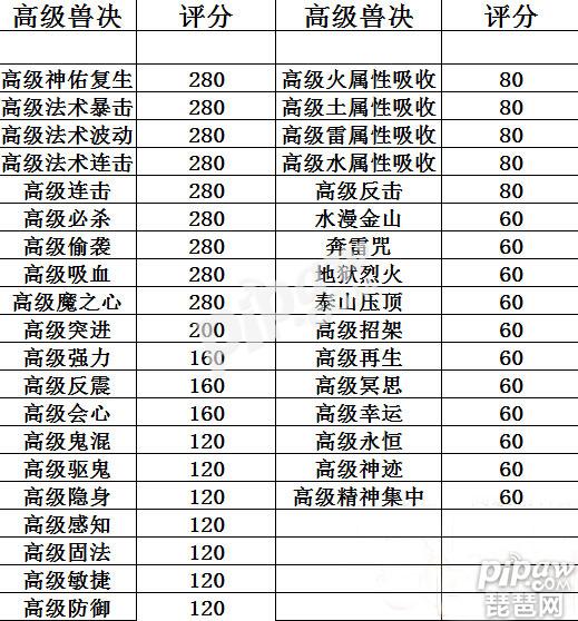 梦幻西游手游高级兽决哪个好 高级兽决评分表