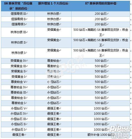 s6赛季段位继承bug补偿公告 各段位重置奖励