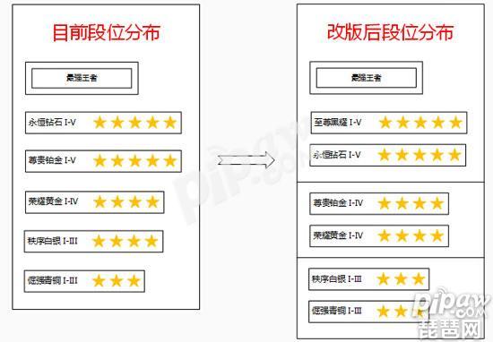 s8段位星数介绍 s8赛季段位星数图片