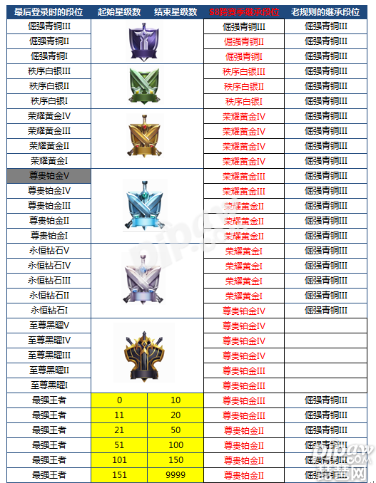 S7赛季结束段位怎么算 S7到S8赛季段位继承表