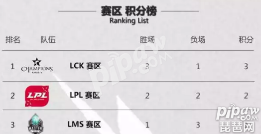lol洲际赛三大赛区积分榜 lol亚洲对抗赛7月6号积分排名