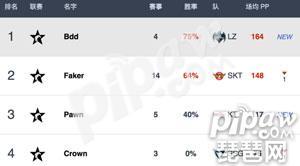 LCK夏季赛季后赛选手最新排名表 除ADC外龙珠均榜首