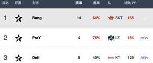 LCK夏季赛季后赛选手最新排名表 除ADC外龙珠均榜首