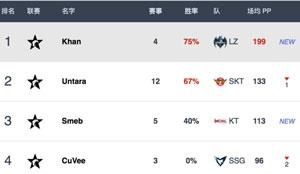 LCK夏季赛季后赛选手最新排名表 除ADC外龙珠均榜首