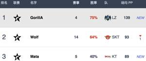 LCK夏季赛季后赛选手最新排名表 除ADC外龙珠均榜首