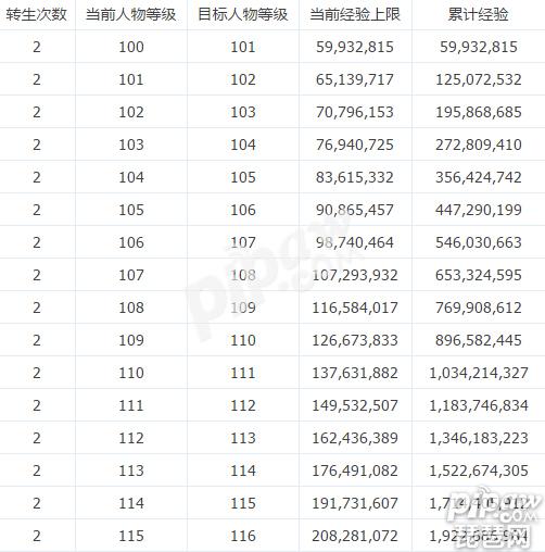 大话西游手游2转到3转要多久 2转升级经验表