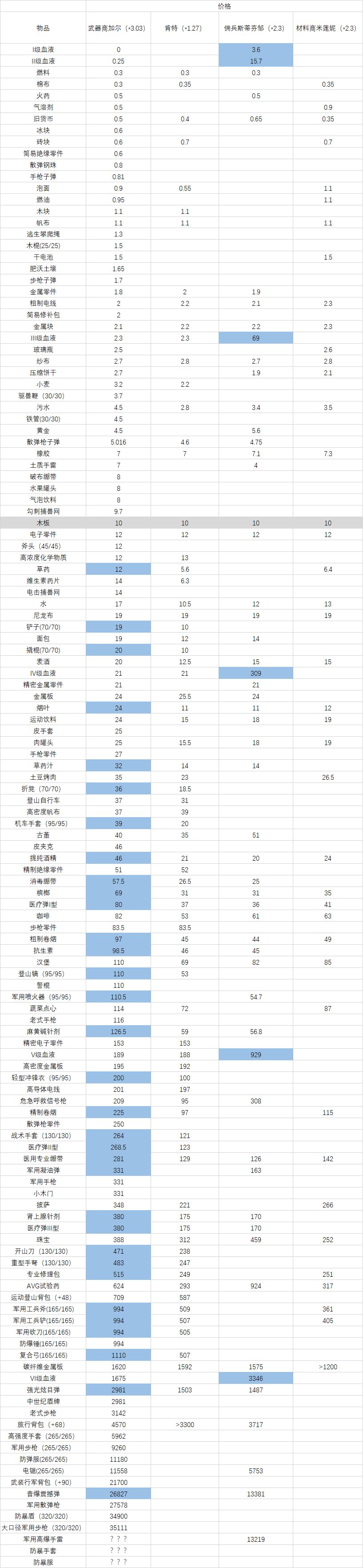 活下去手游物品价格表一览 所有东西要多少钱