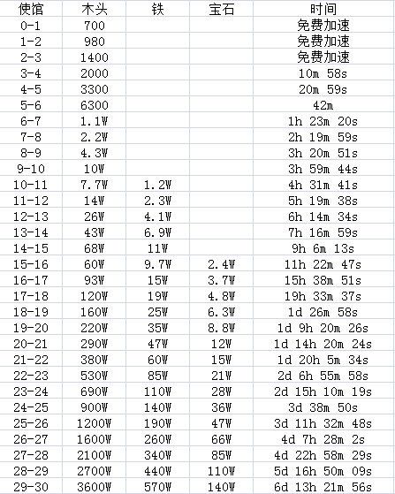 乱世王者使馆升级材料 使馆升级要多少时间