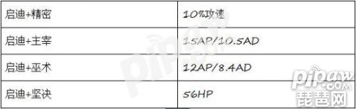 LOLs8新符文天赋系统 S8通过符文搭配选择