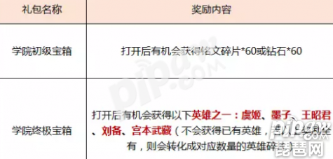 王者荣耀学院终极宝箱英雄都有，会转多少碎片
