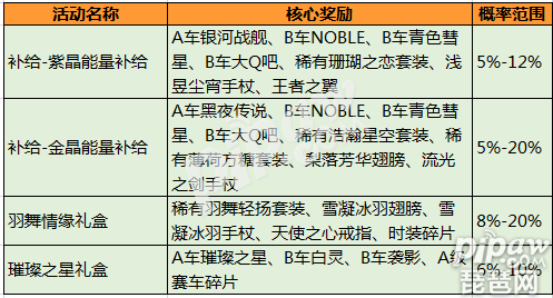 qq飞车手游怎么抽永久A车 官方概率公示