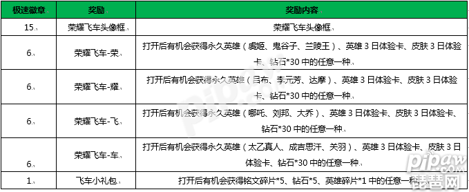 王者荣耀荣耀飞车<a class='tag_fonts' href='/game2491/tag_188483.html'>极速徽章</a>兑换什么好