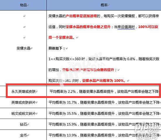 王者荣耀雅典娜冰冠公主爆率 抽中冰冠公主的概率是多少